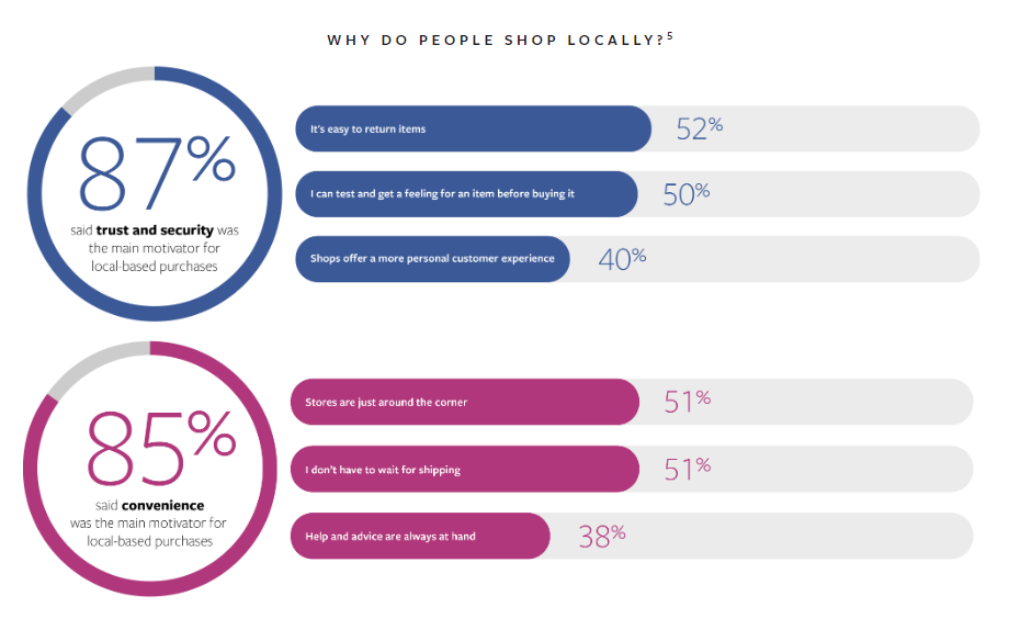 Il local business su Facebook