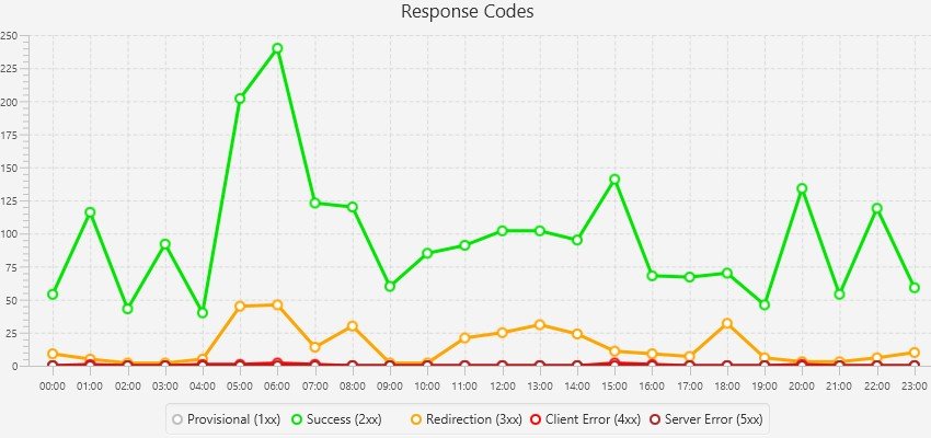 Analisi dei log divisi per orario della giornata con log file analyser