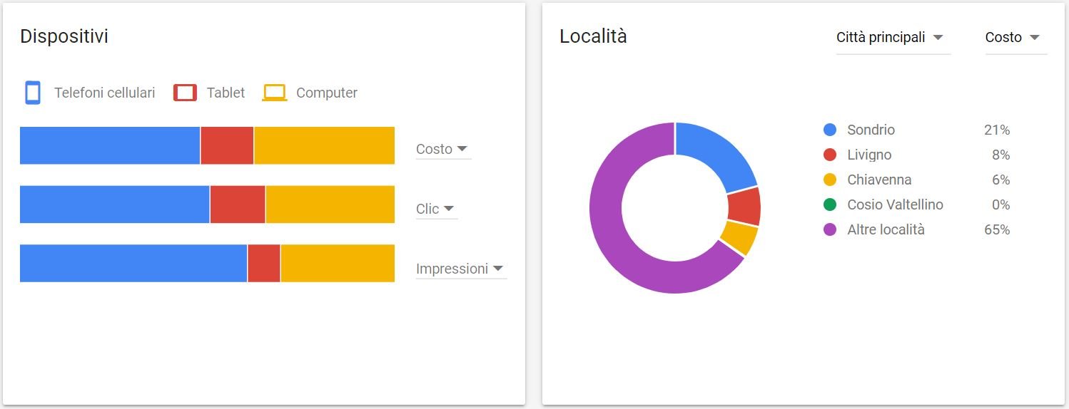 Attraverso strumenti di analisi di traffico possiamo vedere anche le città con maggiore ricerca o il dispositivo più funzionale, sicuramente per il nostro obiettivo il traffico da cellulare è molto importante.