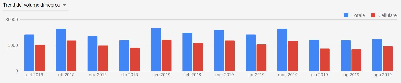 Ecco lo storico delle ricerche in merito a falegnameria e correlati nella provincia di Sondrio, come si vede dal grafico c'è interesse ben ripartito in tutto l'anno.