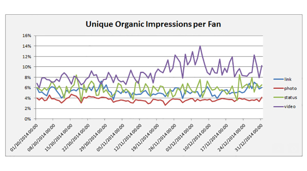 Facebook: i video sul social network